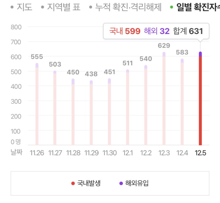  수도권 거리두기 2.5단계, 비수도권 거리두기 2단계 시행(12월8일 부터)