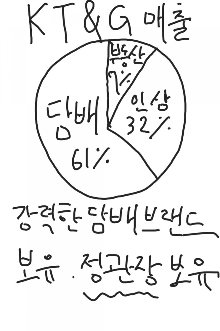 주식 살거 없을땐 KT&G 어때? 주식 살거 없을땐 KT&G 어때?