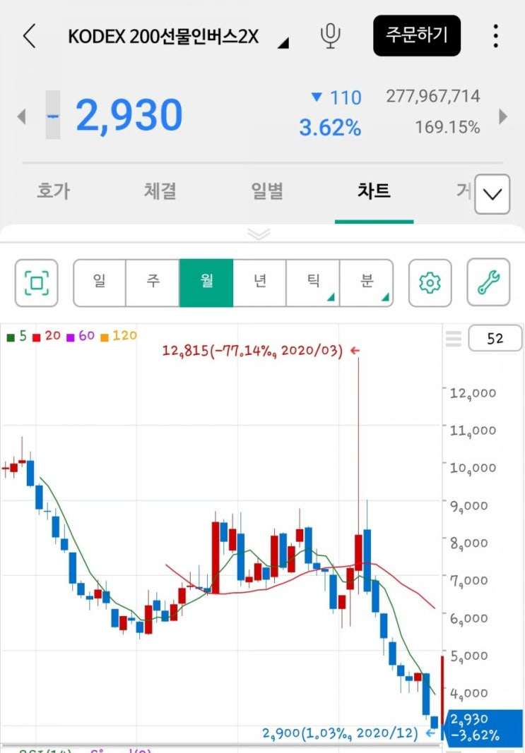  KODEX 200선물인버스2X