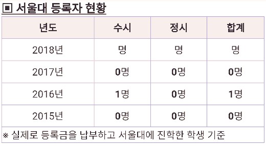  래퍼 언텔 서울대 여부 직접조사