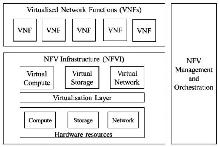 vEPC (Virtual Evolved Packet Core)란 무엇인가? - EPC의 기능을 가상화하는 NFV에 의해 구현되는 ...
