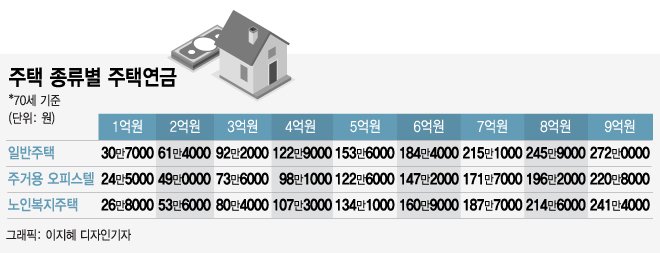 아파트와 시세 같은 오피스텔, 주택연금 20% 덜 받는다