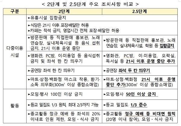 수도권 거리두기 2.5단계·비수도권 2단계로 격상 - 8일부터 3주간 적용