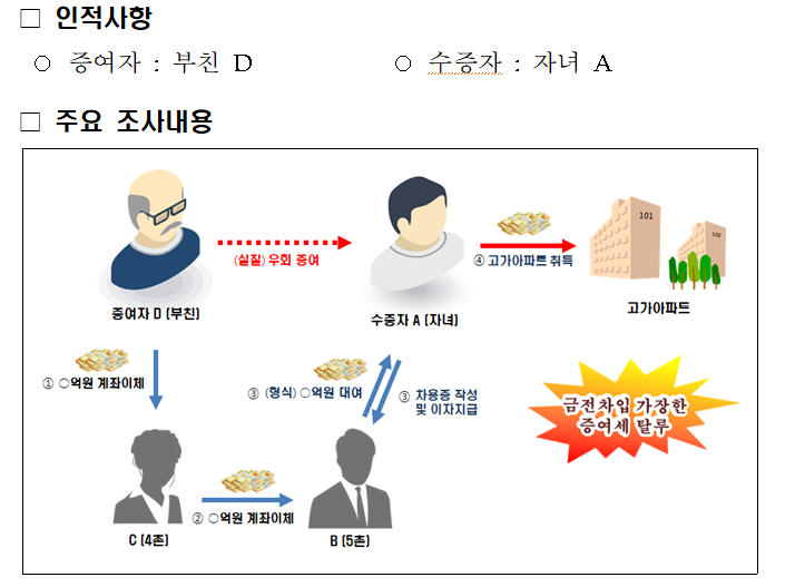  부모님과의 차용증 작성 그리고 이자지급내역 통할까?(증여세)