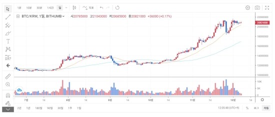 12월07일 코인 뉴스브리핑-BTC 이젠 공포