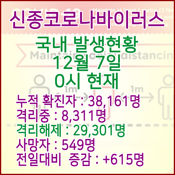  코로나19(코로나바이러스) 12월 6일 0시 국내(해외포함) 발병 38,161명 / 29,301명 완치 격리해제 / 사망자 549명