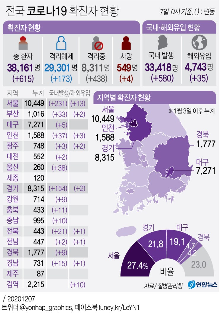 코로나19 : 신종 코로나바이러스 201207 코로나19 : 신종 코로나바이러스 201207