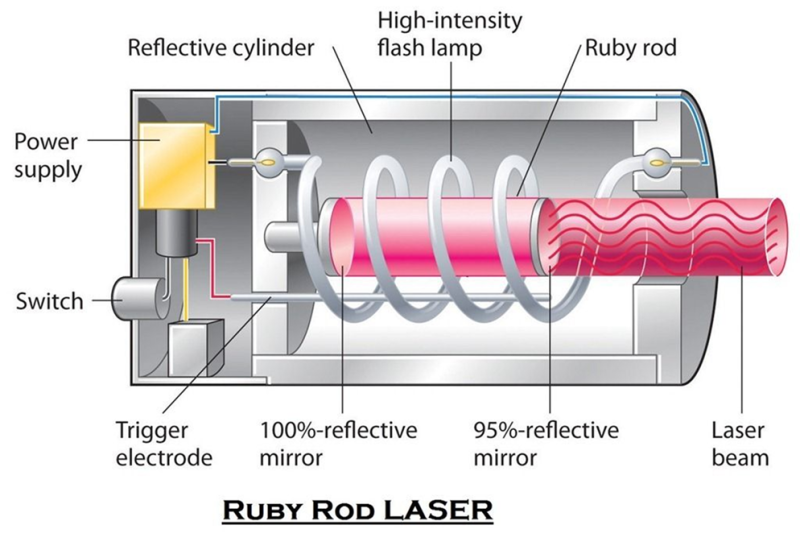 레이저의 발명(루비레이저( Ruby Laser)) : 네이버 블로그