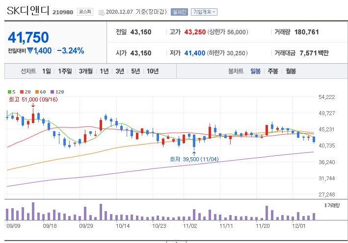  [종목분석] <SK디앤디-2, 시장흐름, 배당금과 배당락일>