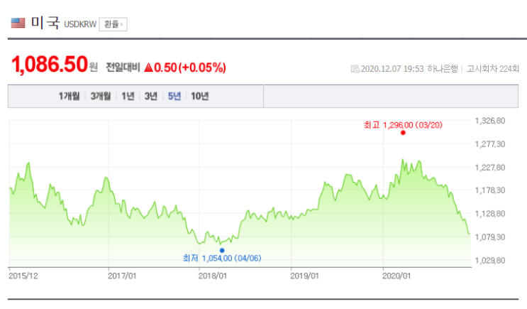  환율과 금리 그리고 수출과 주식과의 관계