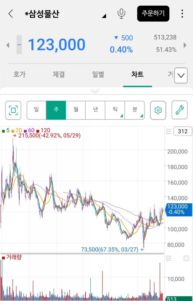 국내 주식 투자 ] 삼성물산 장기투자 : 네이버 블로그