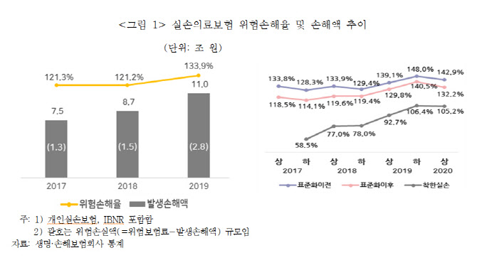 실손보험 가입자 95% “보험금 안타거나, 50만원 이하”