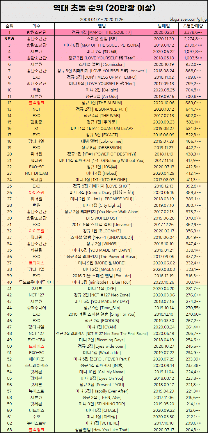 남돌 초동 순위로 보는 킹덤 예상 라인업 남돌 초동 순위로 보는 킹덤 예상 라인업