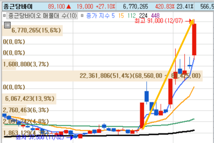  종근당바이오(063160) 11월 20일 추천 후 116% 급등! 이제야 말할 수 있다!