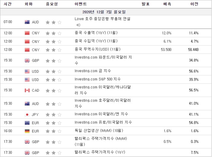 [20.12.07 경제지표] 미국 Investing.com 금 지수/S&P500지수 · 중국 수출,수입액 · 독일 산업생산 · 영국 핼리팩스 주택가격지수