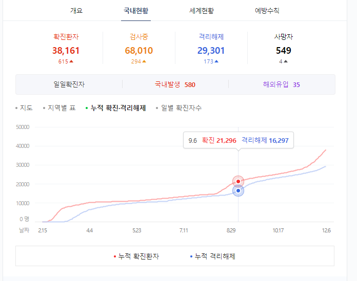  12월 7일 확진자 현황