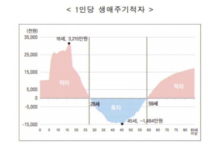  59세 적자 인생에서의 자유를 느끼자.