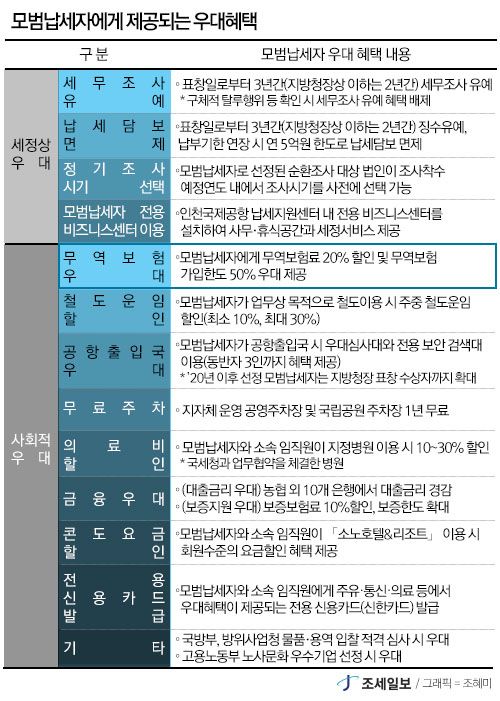 모범납세자, 내년부터 무역보험료 20% 할인받는다 모범납세자, 내년부터 무역보험료 20% 할인받는다
