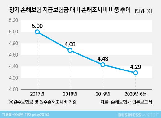 [보험정책+]보험금 산정에 쓴 돈 줄었는데 높아진 예정비, 왜?