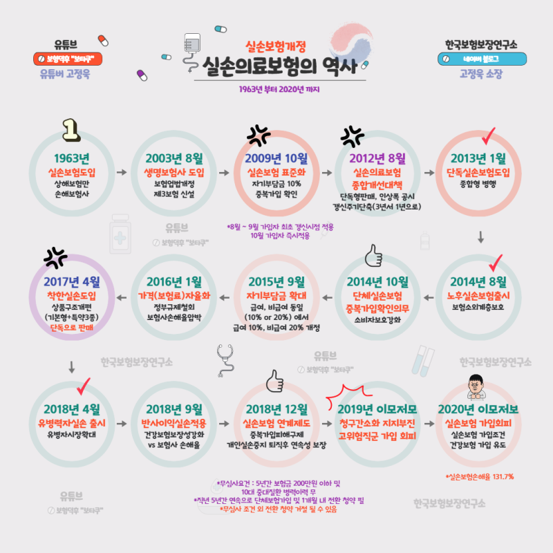 의료보험 환급모를 위해