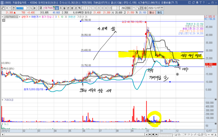  AI기반 코로나19 치료제 관련주 신테카바이오 주가전망 기업분석/ 실전매매