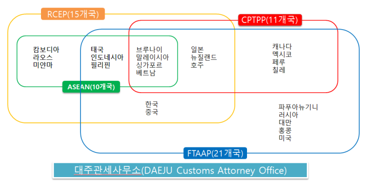  [대주관세사무소]역내포괄적경제동반자협정 RCEP 회원국가