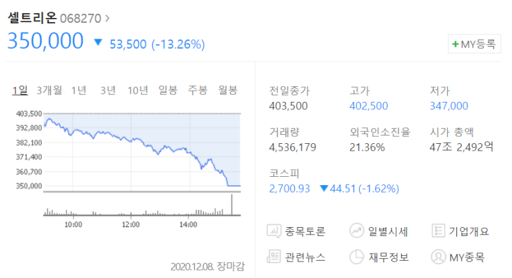  빚내서 투자하지 말자! 셀트리온 3형제, 시총 12조 증발