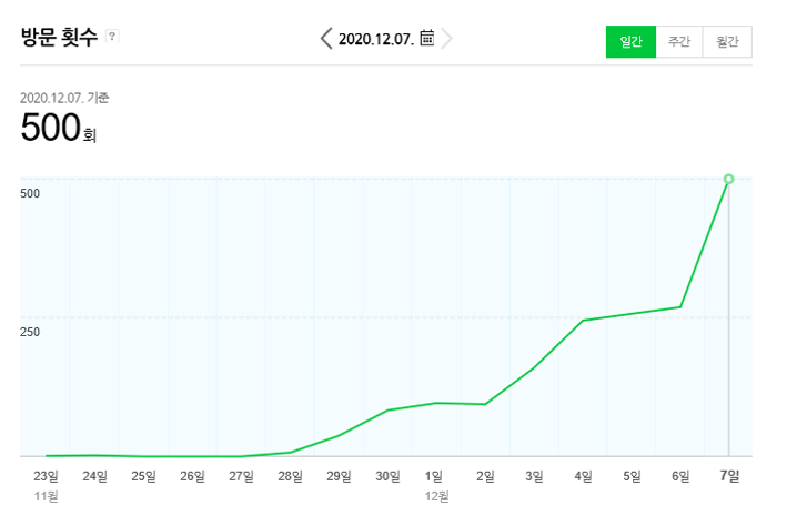  블로그 방문자 기록 공개. 운영 2주만에 방문횟수 500회 돌파