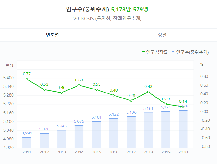  [인구] 대한민국 인구 수