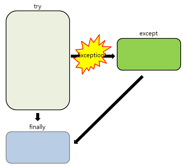 파이썬(Python) 공부[12] - 예외처리 (try ~ except ~ finally), 예외 종류 (Exception ...