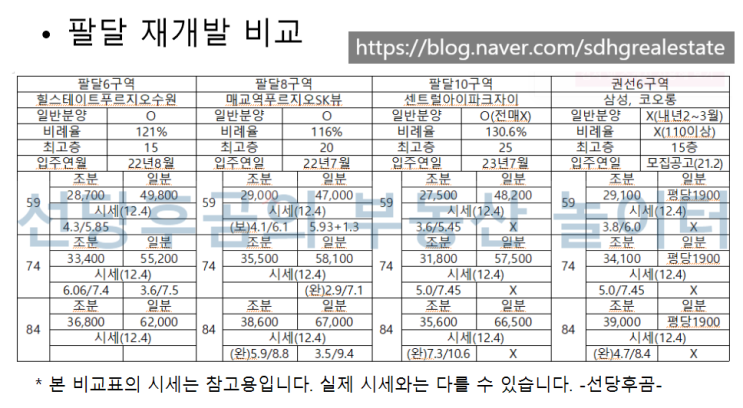  12.5일 수원 팔달 재개발 임장기(팔달6,8,10,권선6)
