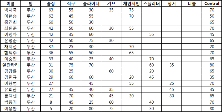  KBO 2020년 투수 20-80scale (두산 베어스)