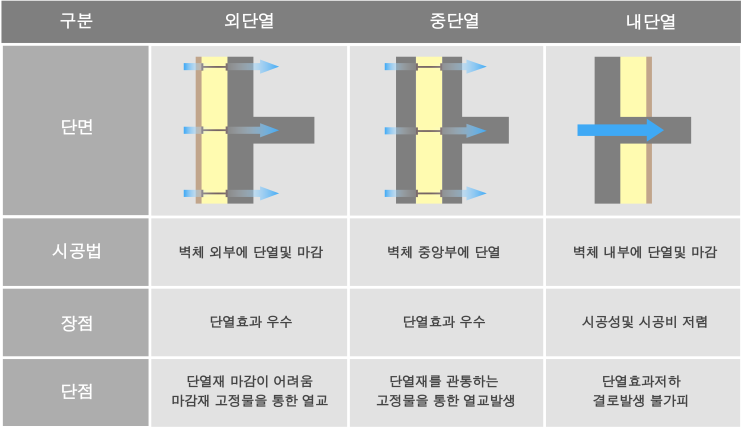  단열공법 : 하이시스템하우스 / 고단열주택