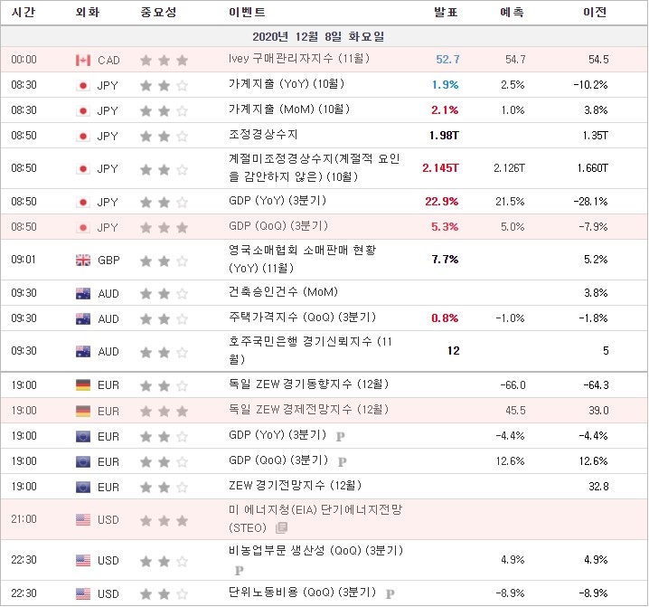 [20.12.08 경제지표] 캐나다 Ivey 구매관리자지수 · 일본 GDP · 독일 ZEW 경제전망지수 · 미국 에너지청(EIA) 단기에너지전망(STEO)