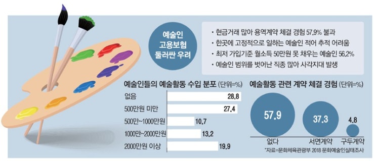 예술인 고용보험 대상자 절반이 `부적격` 예술인 고용보험 대상자 절반이 `부적격`