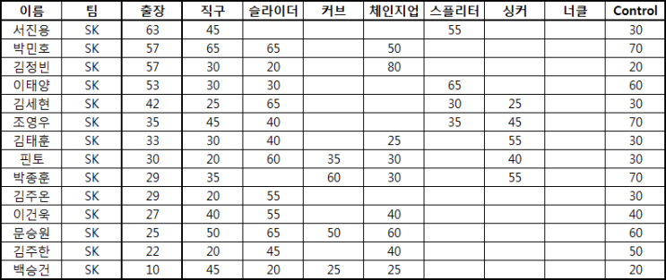  KBO 2020년 투수 20-80scale (SK 와이번스)