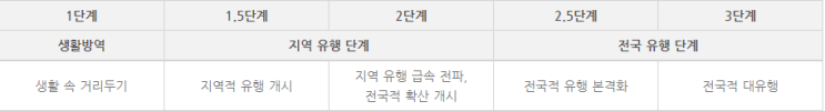정부 사회적 거리두기 5단계 개편 내용 소개 정부 사회적 거리두기 5단계 개편 내용 소개