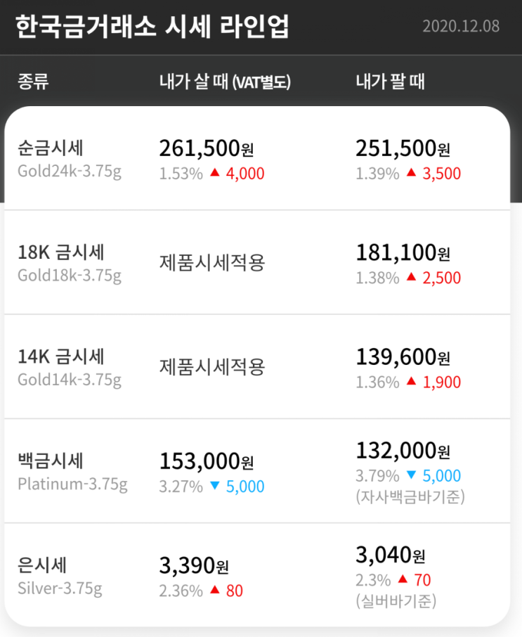 수원금거래소 금값 살 때 팔 때 주간 기준으로 4주만에 상승