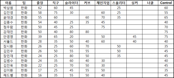  KBO 2020년 투수 20-80scale (한화 이글스)