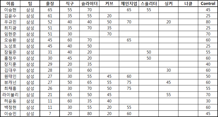  KBO 2020년 투수 20-80scale (삼성 라이온즈)