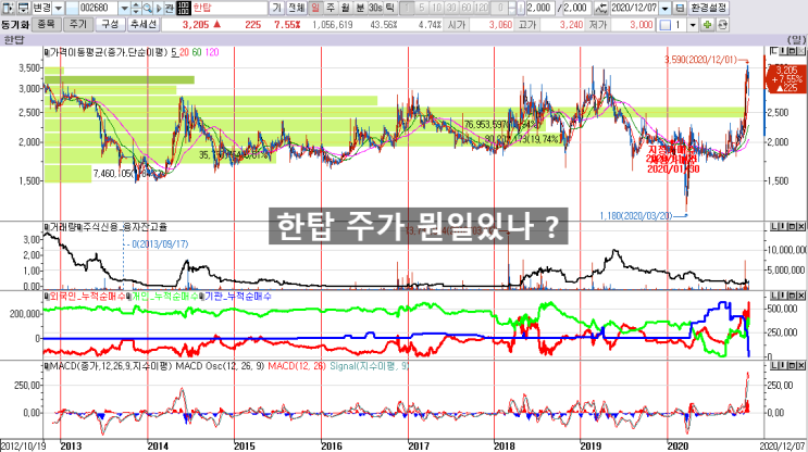  한탑 주가 뭔일이죠 ? (feat. 전문가의 주가전망과 타이밍)