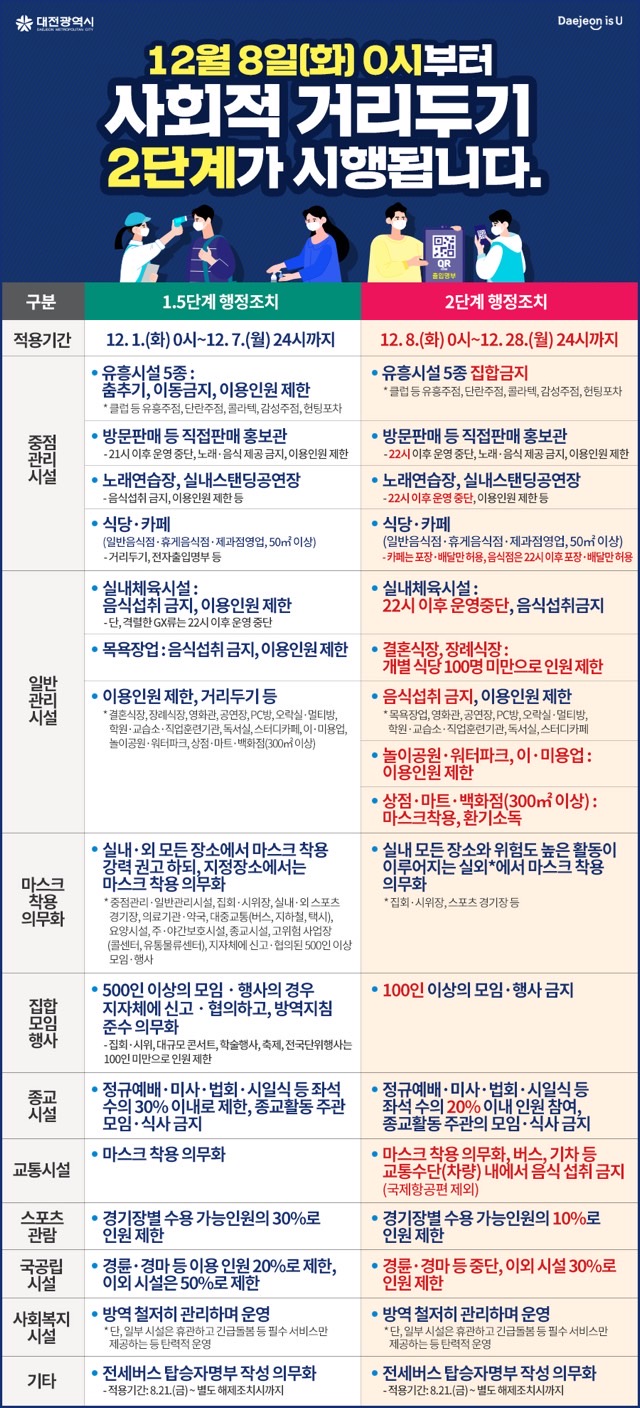 대전 12월 8일(화) 0시부터 사회적 거리두기 2단계 시행 대전 12월 8일(화) 0시부터 사회적 거리두기 2단계 시행