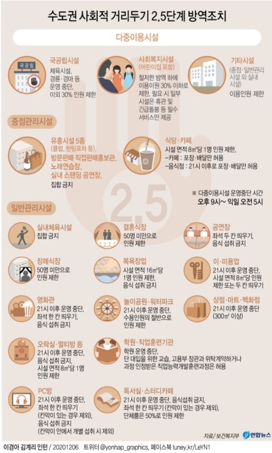  비수도권 전남 울산 부산 양산 코로나 사회적거리두기 2단계 격상 내용 수도권 2.5단계 결혼식 학원 학교 등교 카페 배달 노래방 피씨방 확진자 수