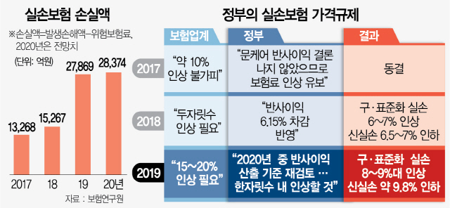 문케어發 가격통제에 실손보험 3년간 7조 적자 늪 문케어發 가격통제에 실손보험 3년간 7조 적자 늪