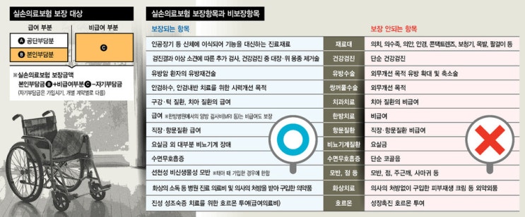 실손보험 잘못 알면 낭패…보장안되는 비급여항목 많아요 실손보험 잘못 알면 낭패…보장안되는 비급여항목 많아요