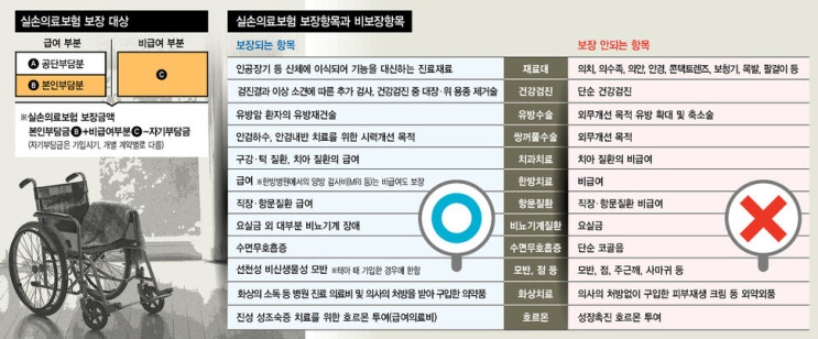 실손보험 잘못 알면 낭패…보장안되는 비급여항목 많아요