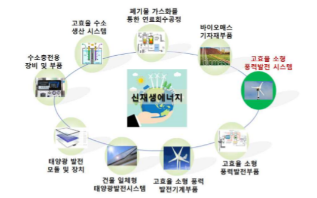  고효율 소형 풍력발전 시스템, 신재생에너지