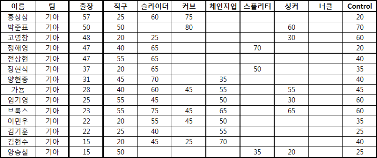  KBO 2020년 투수 20-80scale (기아 타이거즈)