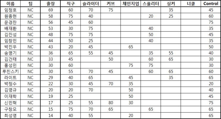  KBO 2020년 투수 20-80scale (NC 다이노스)