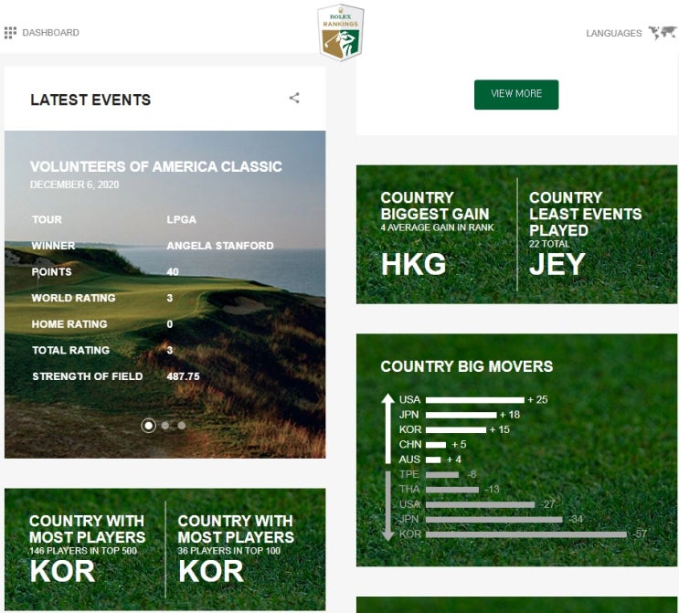 Rolexranking LPGA 세계랭킹(DECEMBER 7, 2020) Rolexranking LPGA 세계랭킹(DECEMBER 7, 2020)